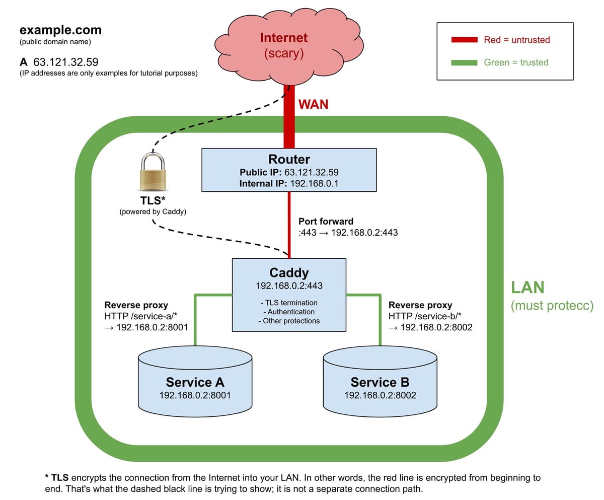 Network: Caddy reverse proxy