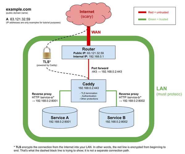Network: Caddy reverse proxy